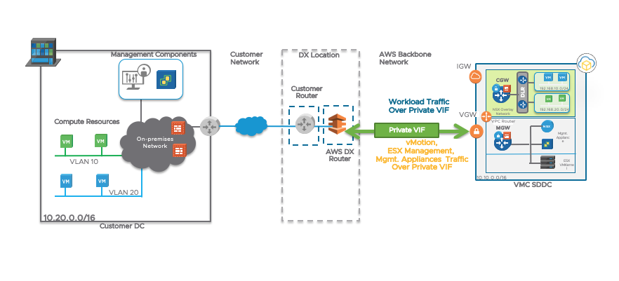 Login to AWS and VMC